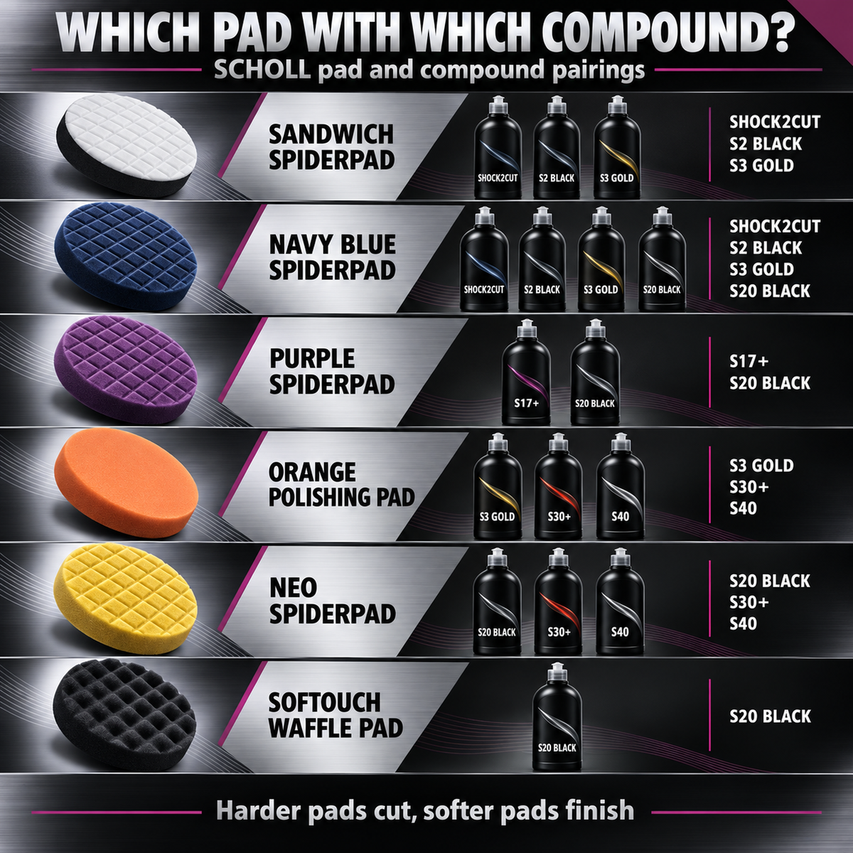 WHICH PAD WITH WHICH COMPOUND? - Scholl Concepts